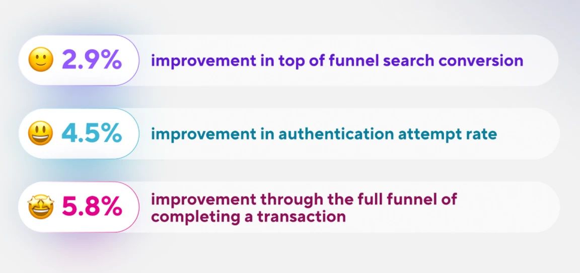 Image of conversion % increases. 2.9% search conversion, 4.5% auth attempt, 5.8% full funnel completion